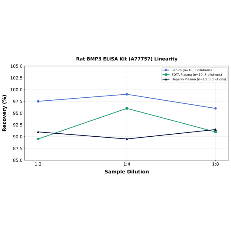 Linearity - Rat BMP3 ELISA Kit (A77757) - Antibodies.com