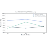 Linearity - Rat BMP3 ELISA Kit (A77757) - Antibodies.com