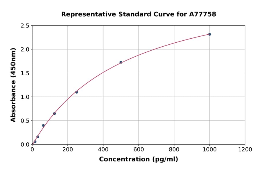 Standard Curve - Rat BMP4 ELISA Kit (A77758) - Antibodies.com