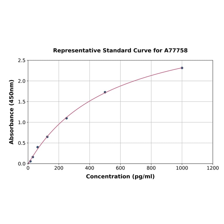 Standard Curve - Rat BMP4 ELISA Kit (A77758) - Antibodies.com