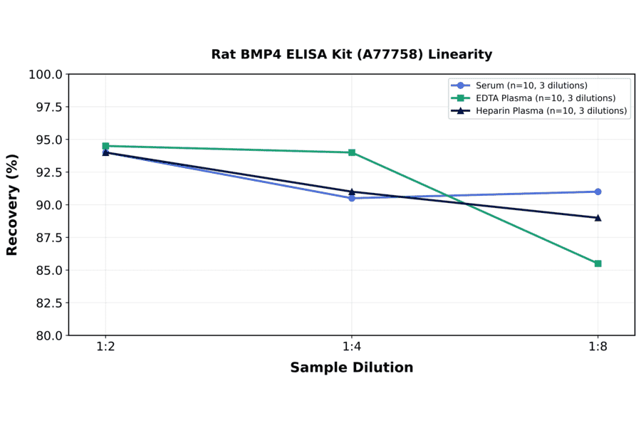 Linearity - Rat BMP4 ELISA Kit (A77758) - Antibodies.com