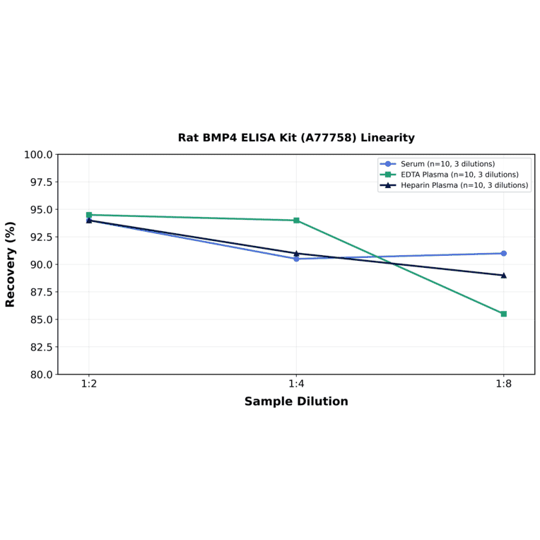 Linearity - Rat BMP4 ELISA Kit (A77758) - Antibodies.com