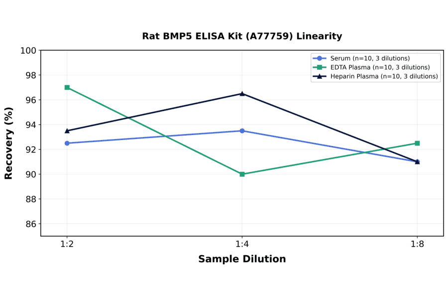 Linearity - Rat BMP5 ELISA Kit (A77759) - Antibodies.com