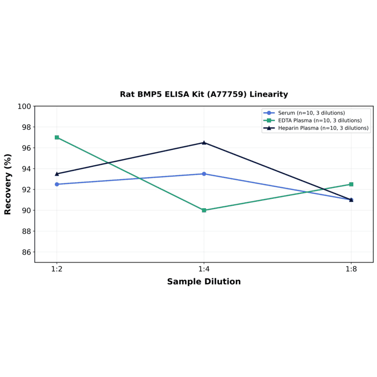 Linearity - Rat BMP5 ELISA Kit (A77759) - Antibodies.com