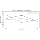Linearity - Rat BMP5 ELISA Kit (A77759) - Antibodies.com