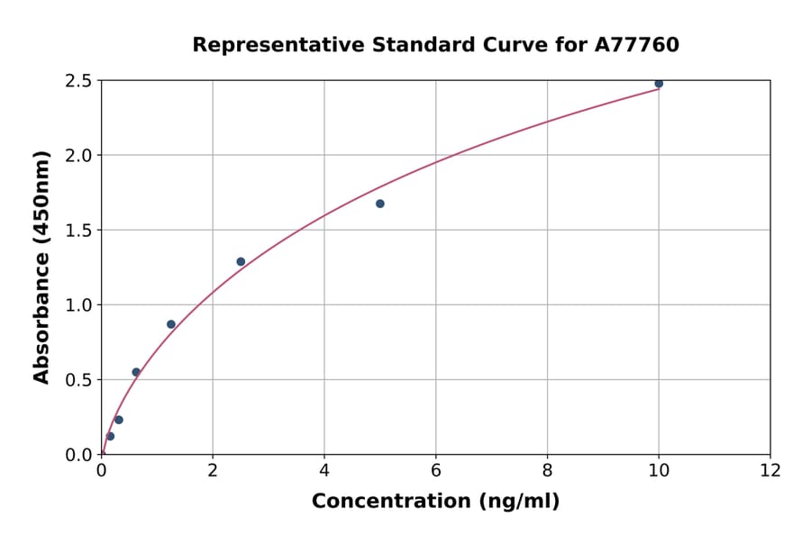 Standard Curve - Rat BMP6 ELISA Kit (A77760) - Antibodies.com