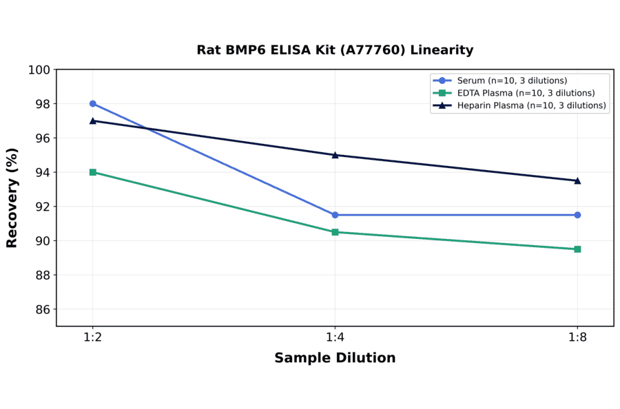 Linearity - Rat BMP6 ELISA Kit (A77760) - Antibodies.com