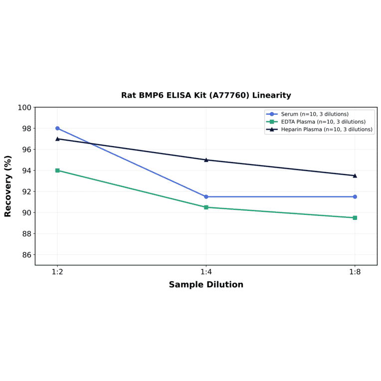 Linearity - Rat BMP6 ELISA Kit (A77760) - Antibodies.com