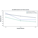 Linearity - Rat BMP6 ELISA Kit (A77760) - Antibodies.com