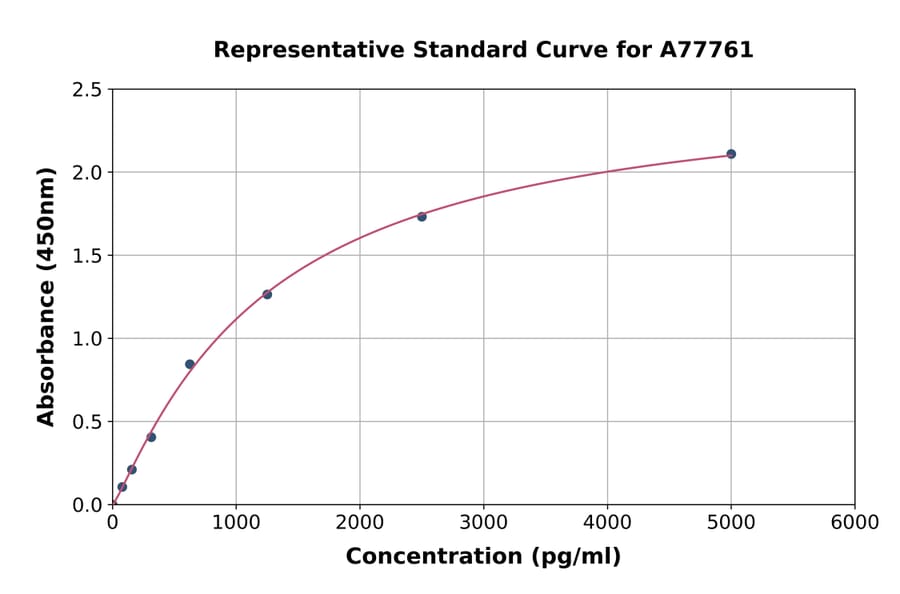 Standard Curve - Rat BMPR2 ELISA Kit (A77761) - Antibodies.com