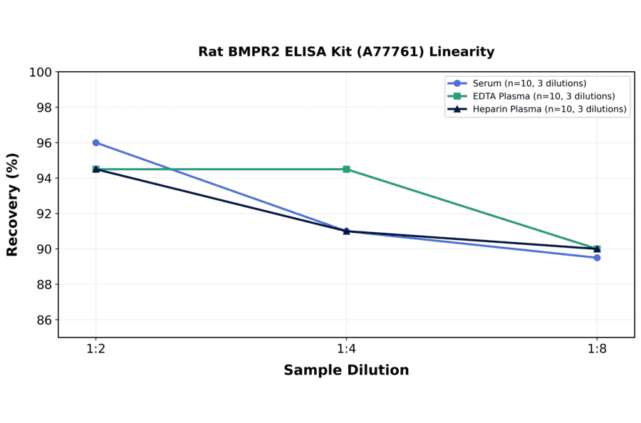 Linearity - Rat BMPR2 ELISA Kit (A77761) - Antibodies.com