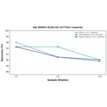 Linearity - Rat BMPR2 ELISA Kit (A77761) - Antibodies.com