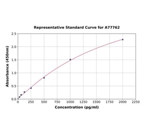 Standard Curve - Human BNP ELISA Kit (A77762) - Antibodies.com