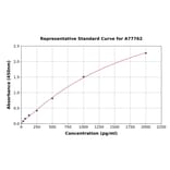 Standard Curve - Human BNP ELISA Kit (A77762) - Antibodies.com