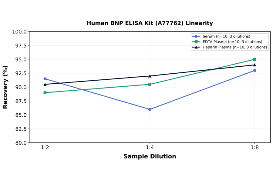 Linearity - Human BNP ELISA Kit (A77762) - Antibodies.com