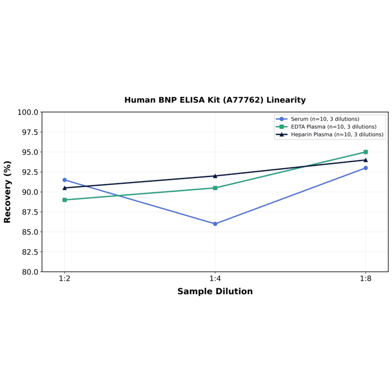 Linearity - Human BNP ELISA Kit (A77762) - Antibodies.com