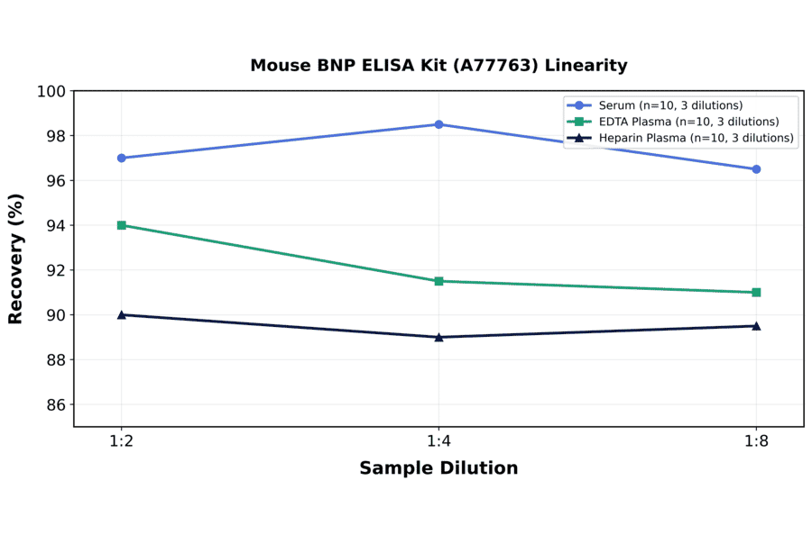 Linearity - Mouse BNP ELISA Kit (A77763) - Antibodies.com