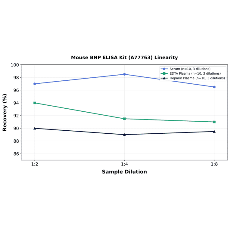 Linearity - Mouse BNP ELISA Kit (A77763) - Antibodies.com