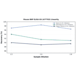 Linearity - Mouse BNP ELISA Kit (A77763) - Antibodies.com