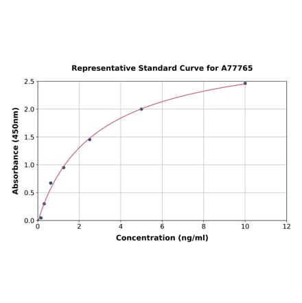 Standard Curve - Human Bone Marrow Stromal Cell Antigen 1 ELISA Kit (A77765) - Antibodies.com