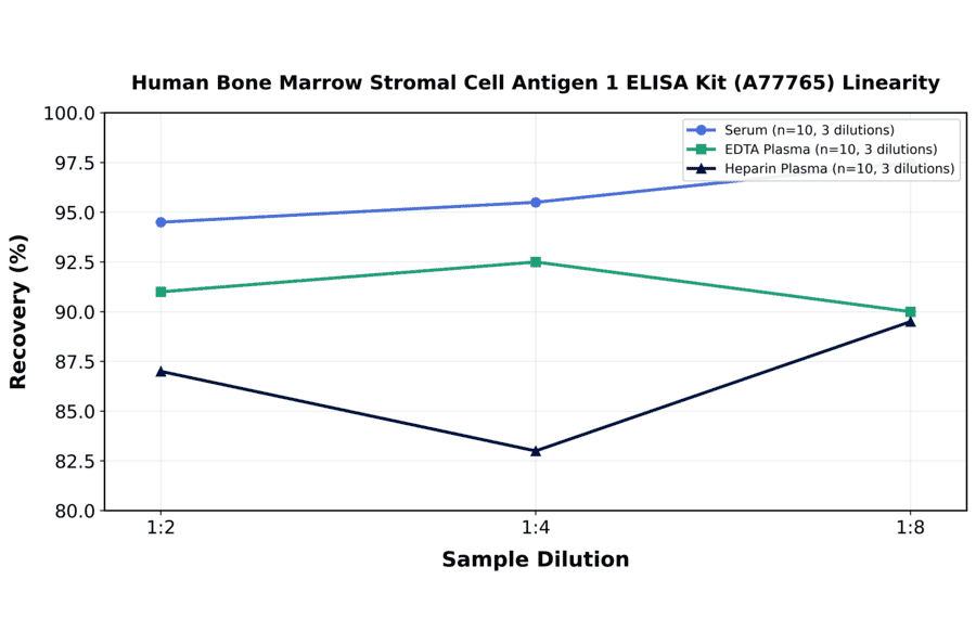 Linearity - Human Bone Marrow Stromal Cell Antigen 1 ELISA Kit (A77765) - Antibodies.com