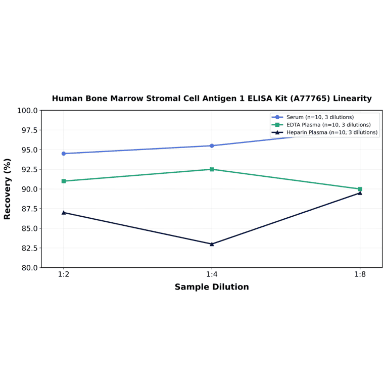Linearity - Human Bone Marrow Stromal Cell Antigen 1 ELISA Kit (A77765) - Antibodies.com