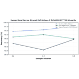 Linearity - Human Bone Marrow Stromal Cell Antigen 1 ELISA Kit (A77765) - Antibodies.com