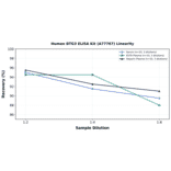 Linearity - Human BTG3 ELISA Kit (A77767) - Antibodies.com