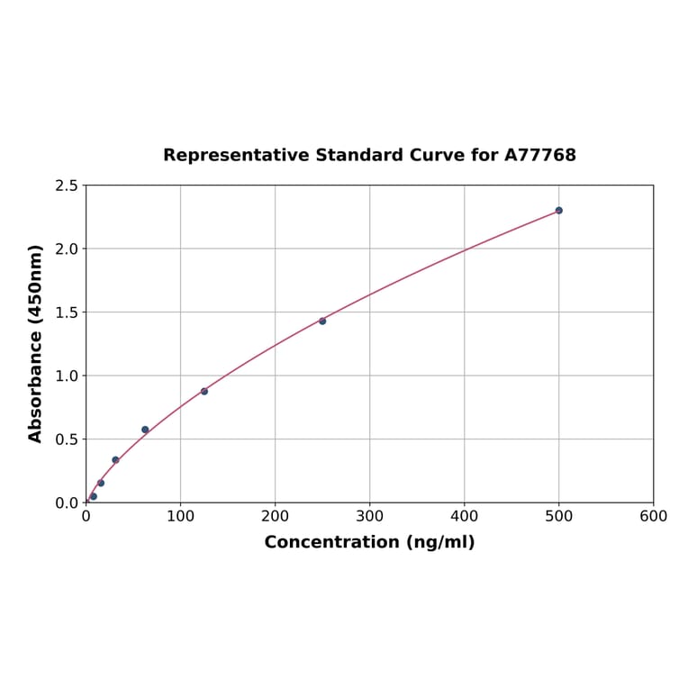 Standard Curve - Rat SERPING1 ELISA Kit (A77768) - Antibodies.com