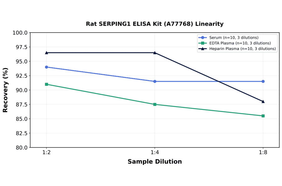 Linearity - Rat SERPING1 ELISA Kit (A77768) - Antibodies.com