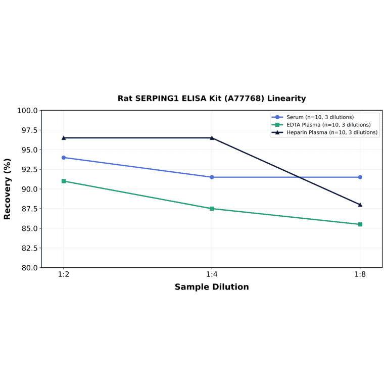 Linearity - Rat SERPING1 ELISA Kit (A77768) - Antibodies.com