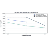 Linearity - Rat SERPING1 ELISA Kit (A77768) - Antibodies.com