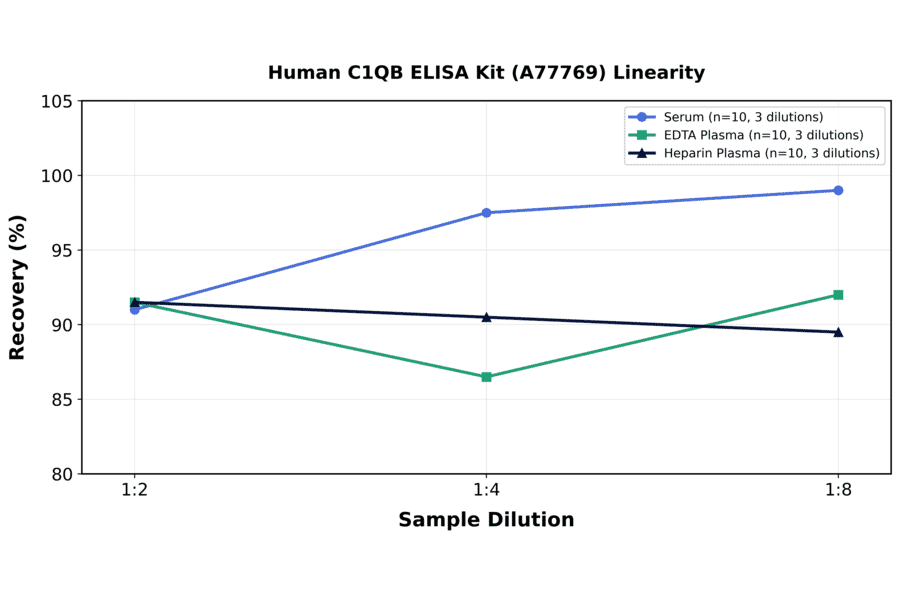 Linearity - Human C1QB ELISA Kit (A77769) - Antibodies.com