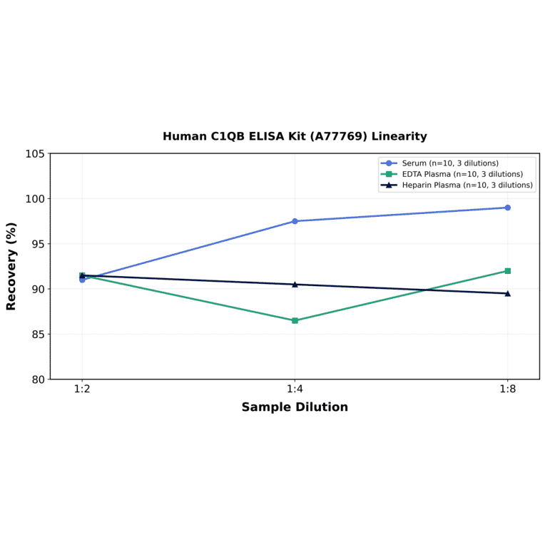 Linearity - Human C1QB ELISA Kit (A77769) - Antibodies.com
