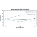 Linearity - Human C1QB ELISA Kit (A77769) - Antibodies.com