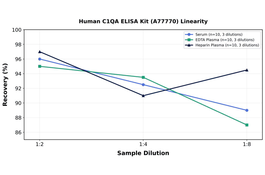 Linearity - Human C1QA ELISA Kit (A77770) - Antibodies.com