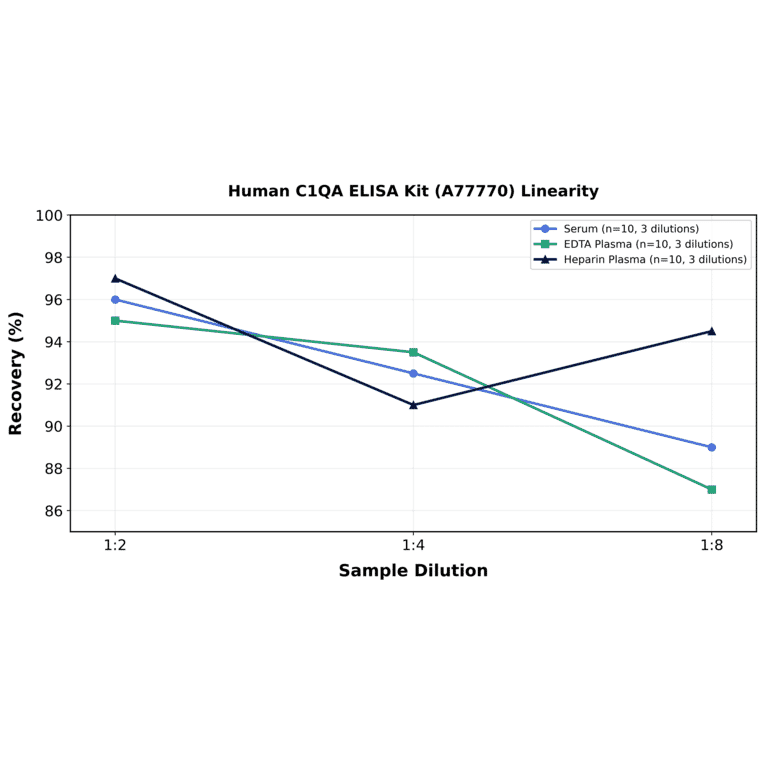 Linearity - Human C1QA ELISA Kit (A77770) - Antibodies.com