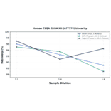 Linearity - Human C1QA ELISA Kit (A77770) - Antibodies.com