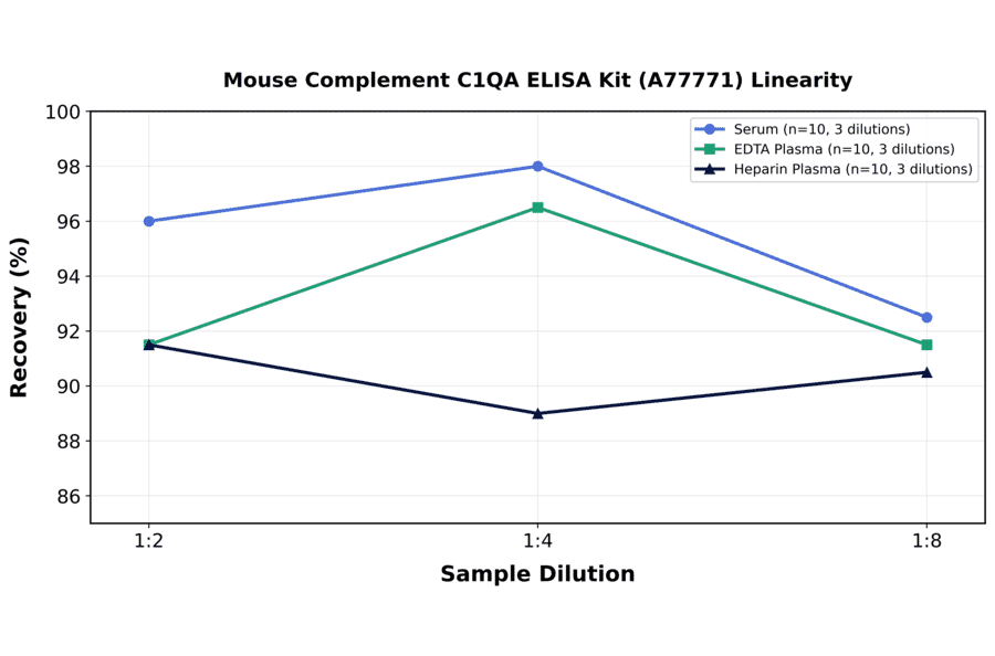 Linearity - Mouse Complement C1QA ELISA Kit (A77771) - Antibodies.com