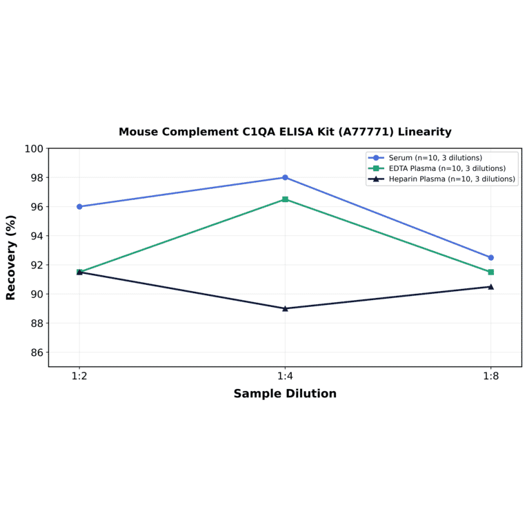 Linearity - Mouse Complement C1QA ELISA Kit (A77771) - Antibodies.com