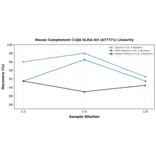 Linearity - Mouse Complement C1QA ELISA Kit (A77771) - Antibodies.com