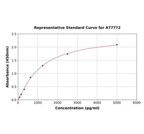 Standard Curve - Human C1QC ELISA Kit (A77772) - Antibodies.com
