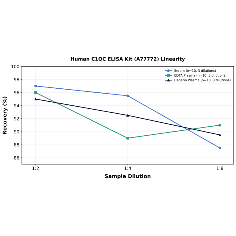 Linearity - Human C1QC ELISA Kit (A77772) - Antibodies.com