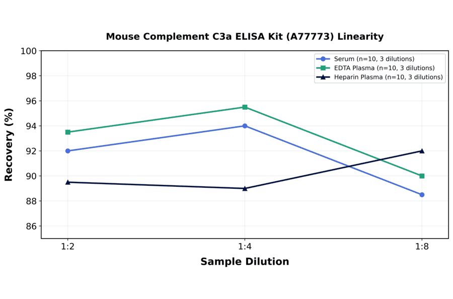 Linearity - Mouse Complement C3a ELISA Kit (A77773) - Antibodies.com
