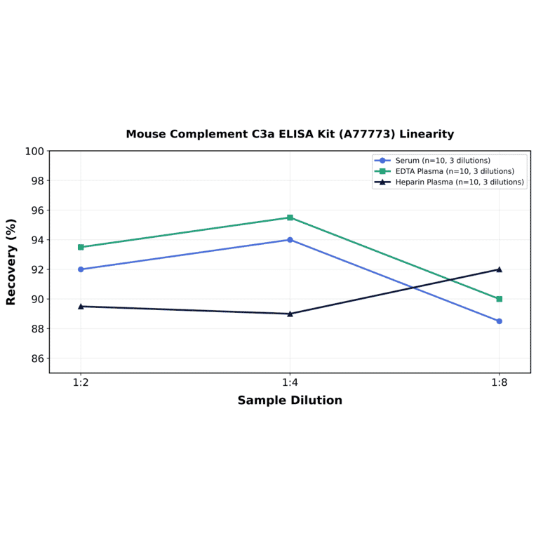 Linearity - Mouse Complement C3a ELISA Kit (A77773) - Antibodies.com