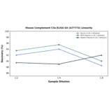 Linearity - Mouse Complement C3a ELISA Kit (A77773) - Antibodies.com