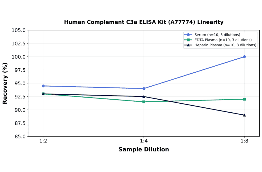Linearity - Human Complement C3a ELISA Kit (A77774) - Antibodies.com
