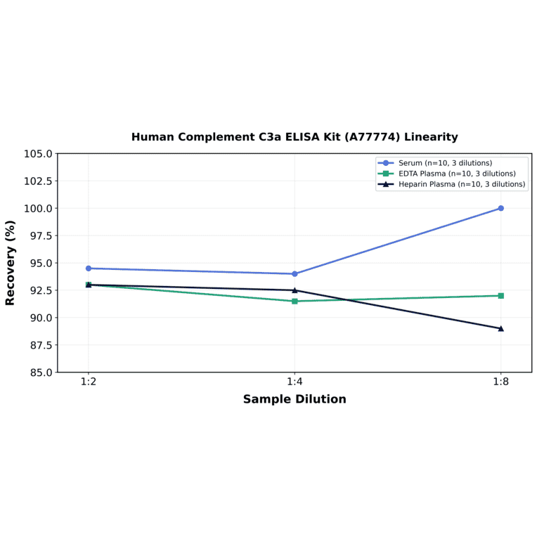 Linearity - Human Complement C3a ELISA Kit (A77774) - Antibodies.com