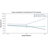 Linearity - Human Complement C3a ELISA Kit (A77774) - Antibodies.com