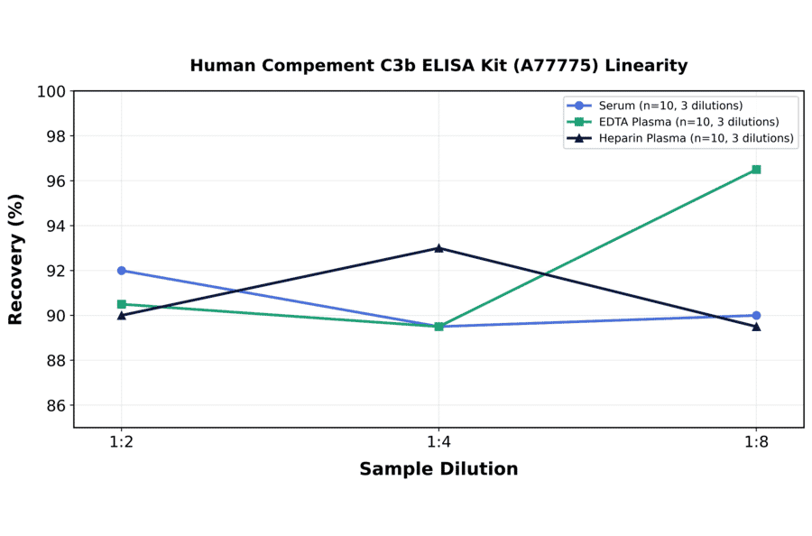 Linearity - Human Compement C3b ELISA Kit (A77775) - Antibodies.com